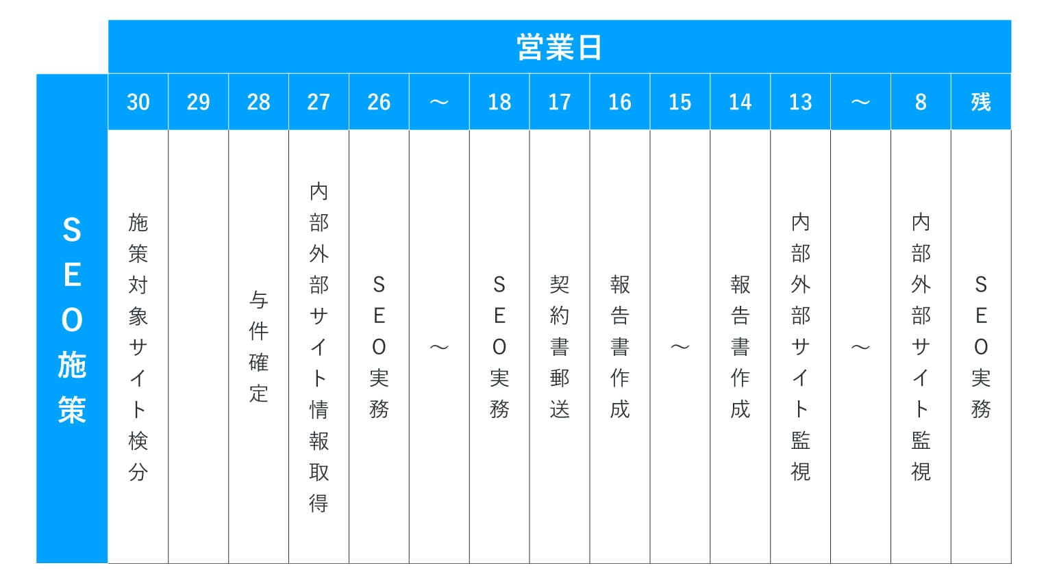 SEO施策の流れ