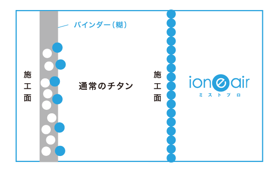 イオニアミストの性能